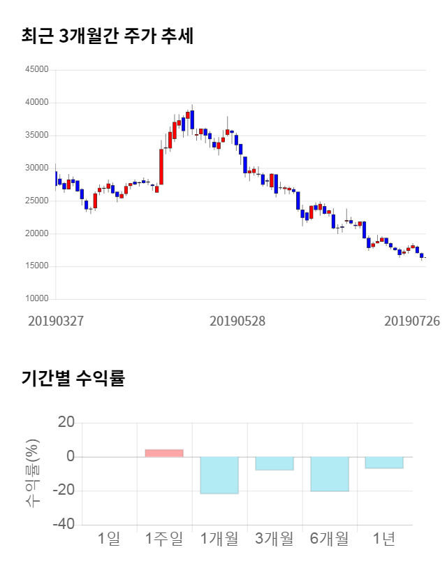 지노믹트리, 전일 대비 약 6% 하락한 15,350원