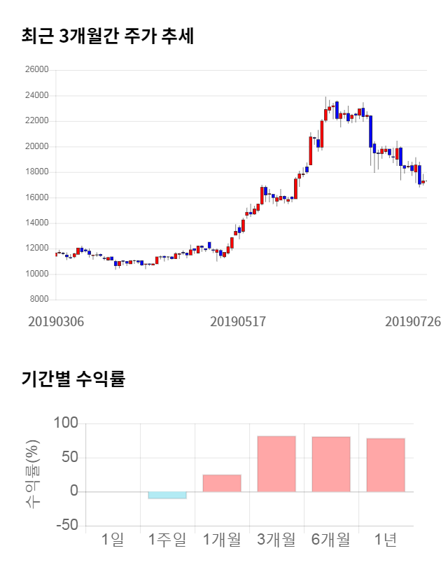 코나아이, 전일 대비 약 5% 하락한 16,400원