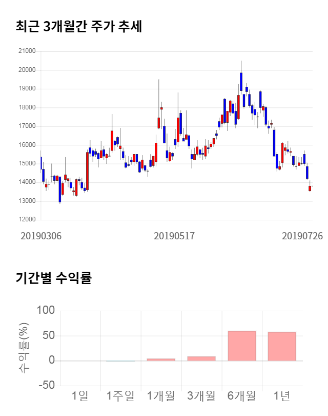 경농, 전일 대비 약 4% 하락한 13,200원