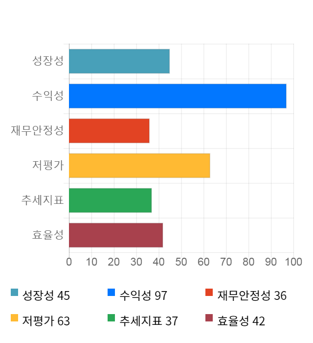 경농, 전일 대비 약 4% 하락한 13,200원