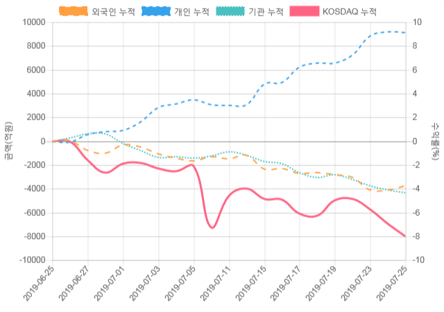 [코스닥 수급] 10시 30분 외인(-73억), 개인(253억)