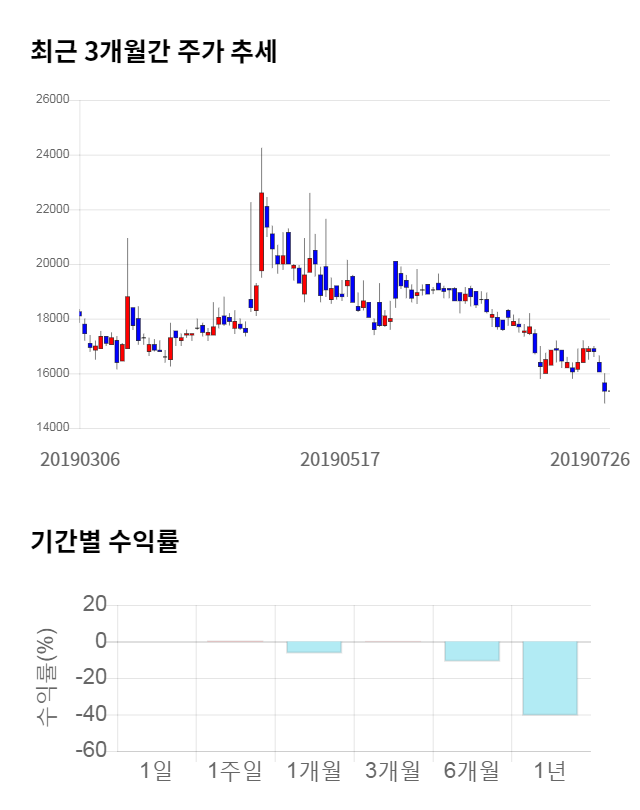 현대사료, 전일 대비 약 9% 하락한 14,000원