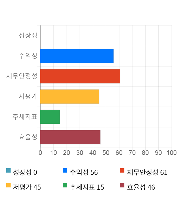 현대사료, 전일 대비 약 9% 하락한 14,000원