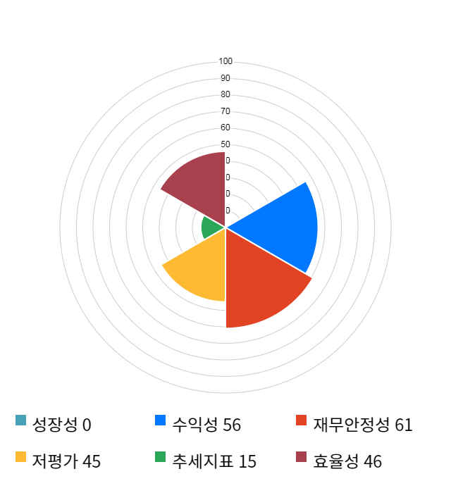 현대사료, 10% 하락... 전일 보다 1,600원 내린 13,750원