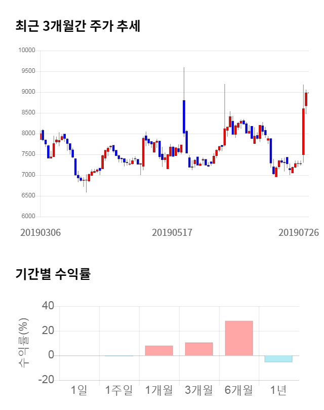 메디아나, 전일 대비 약 5% 하락한 8,570원