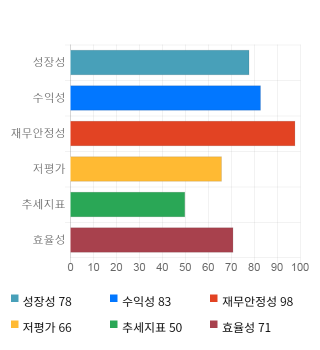 슈프리마에이치큐, 전일 대비 약 4% 하락한 6,610원