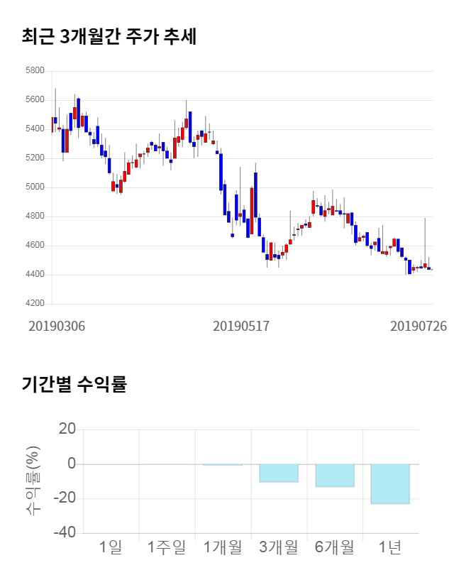 비트컴퓨터, 전일 대비 약 3% 하락한 4,295원