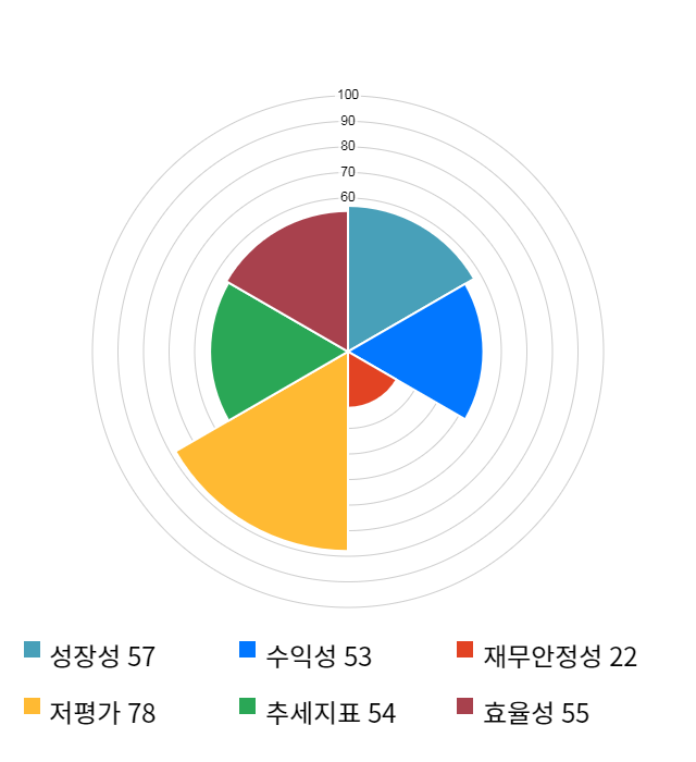 솔루에타, 전일 대비 약 6% 하락한 3,510원