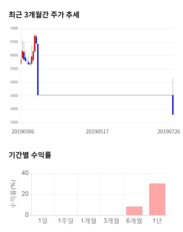 솔트웍스, 11% 하락... 전일 보다 430원 내린 3,370원