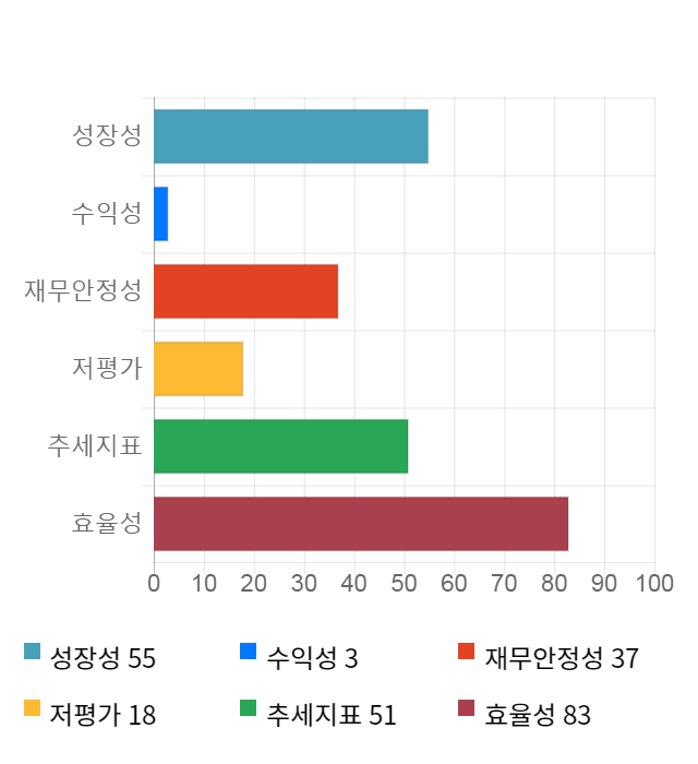 조이맥스, 전일 대비 약 4% 하락한 5,230원