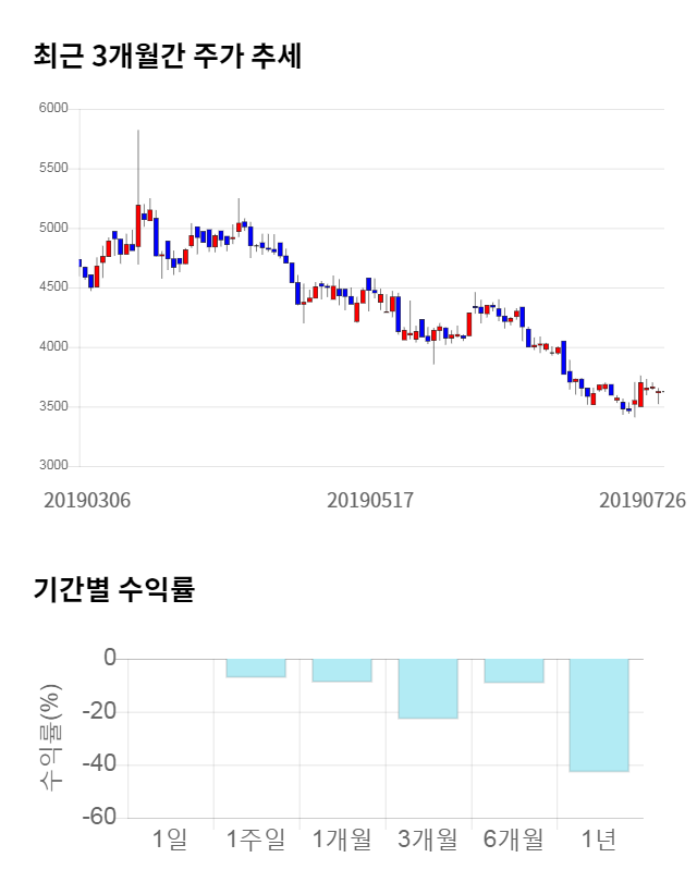 오스테오닉, 전일 대비 약 4% 하락한 3,475원