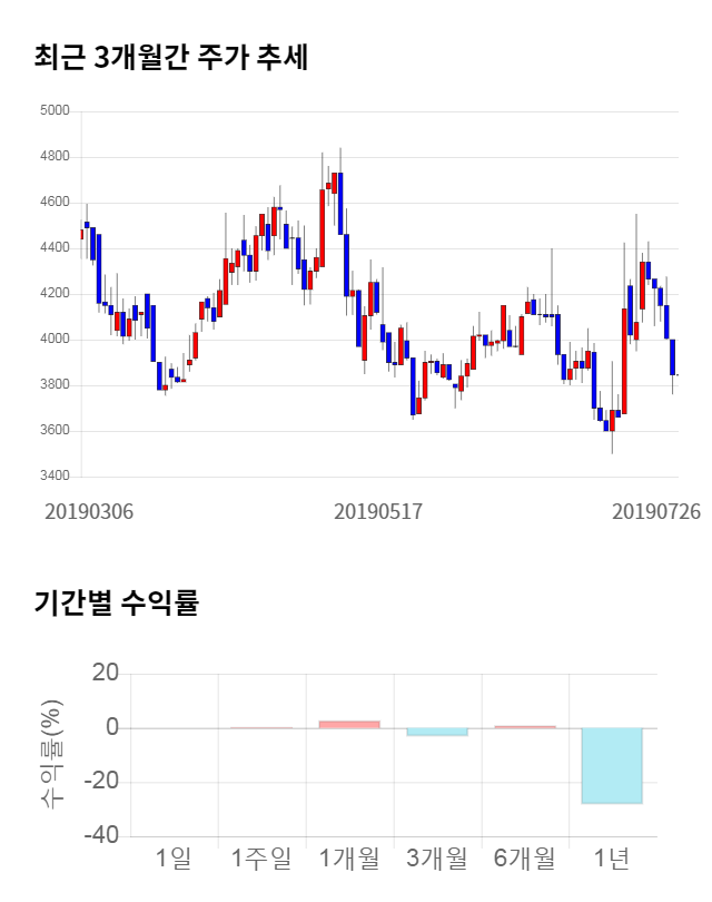 네이블, 전일 대비 약 4% 하락한 3,705원