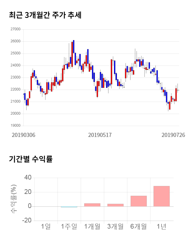 에스엘, 전일 대비 약 5% 상승한 23,000원