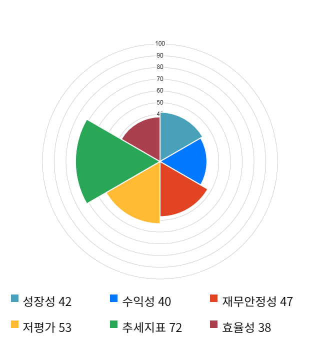 에스엘, 전일 대비 약 5% 상승한 23,000원