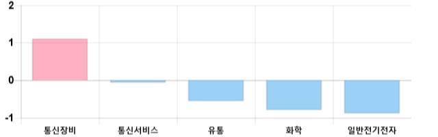 [이 시각 코스닥] 코스닥 현재 643.28p 하락세 지속