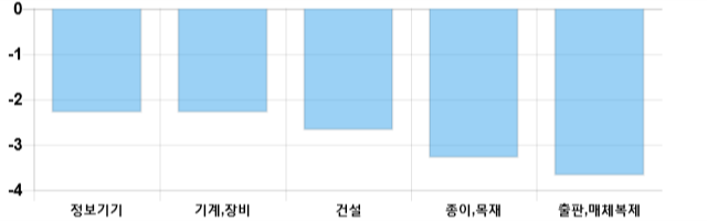 [이 시각 코스닥] 코스닥 현재 643.28p 하락세 지속