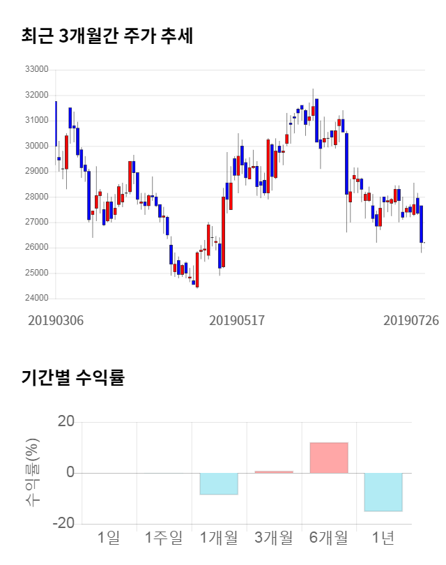 지트리비앤티, 전일 대비 약 3% 하락한 25,300원