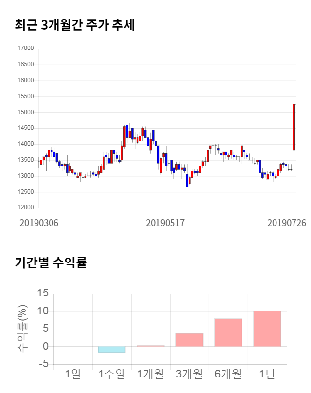 율촌화학, 23% 급등... 전일 보다 3,500원 상승한 18,750원