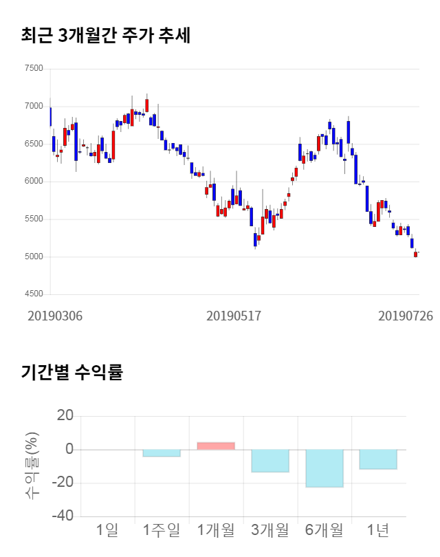 대아티아이, 전일 대비 약 4% 하락한 4,880원