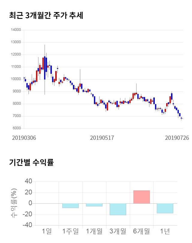 엠젠플러스, 전일 대비 약 3% 하락한 6,600원