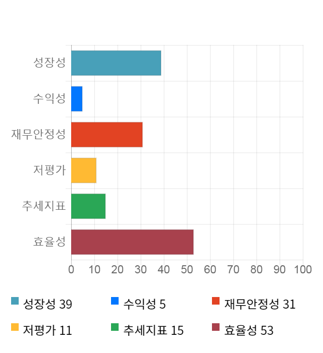 엠젠플러스, 전일 대비 약 3% 하락한 6,600원