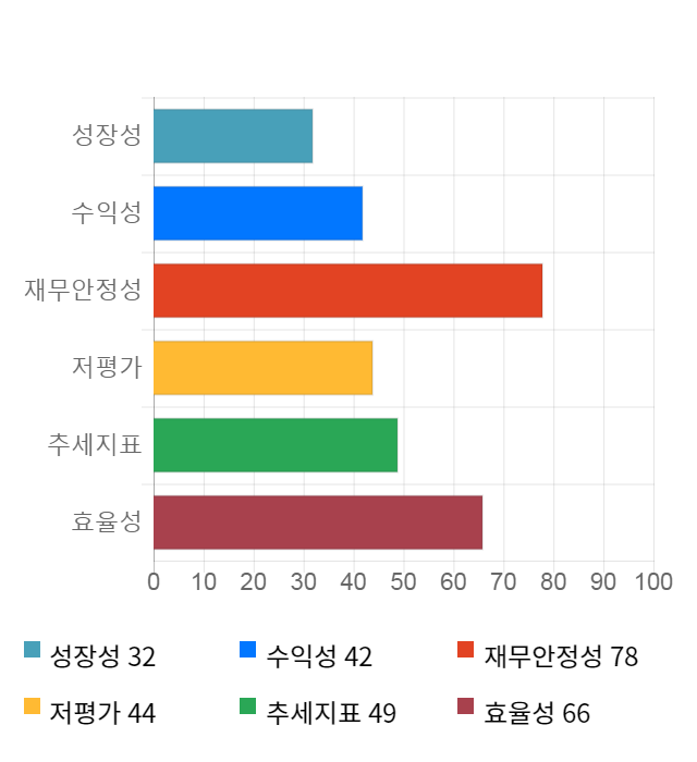 KPX생명과학, 전일 대비 약 5% 상승한 4,255원