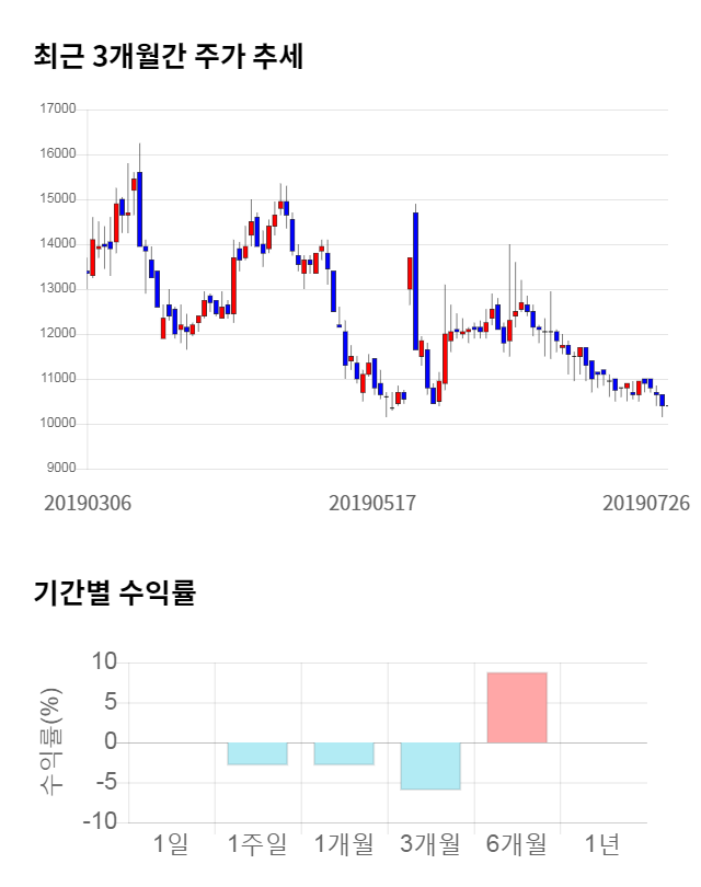 싸이토젠, 전일 대비 약 4% 하락한 9,940원