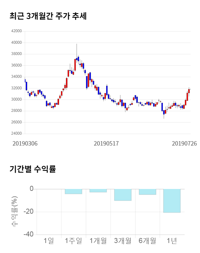 만도, 전일 대비 약 8% 상승한 34,400원