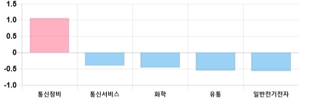 [이 시각 코스닥] 코스닥 현재 643.55p 하락세 지속