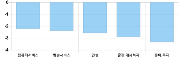 [이 시각 코스닥] 코스닥 현재 643.55p 하락세 지속