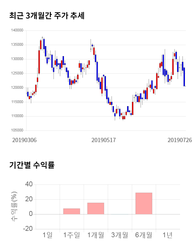 효성첨단소재, 전일 대비 약 4% 하락한 115,500원