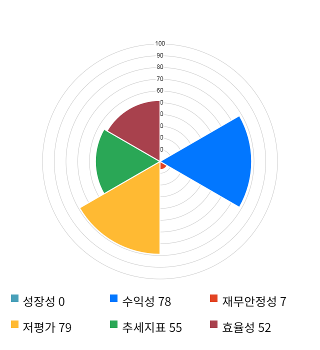 효성첨단소재, 전일 대비 약 4% 하락한 115,500원