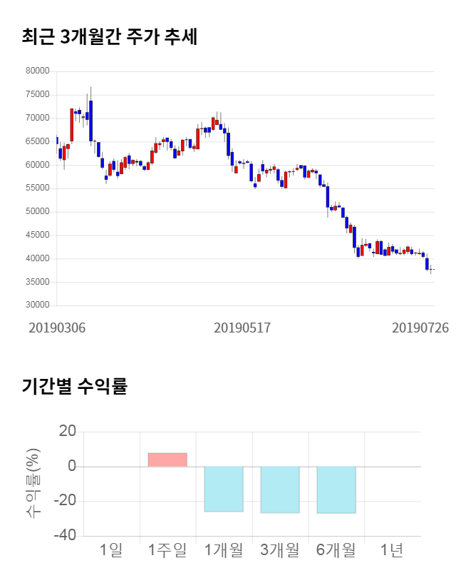 올릭스, 전일 대비 약 4% 하락한 36,100원