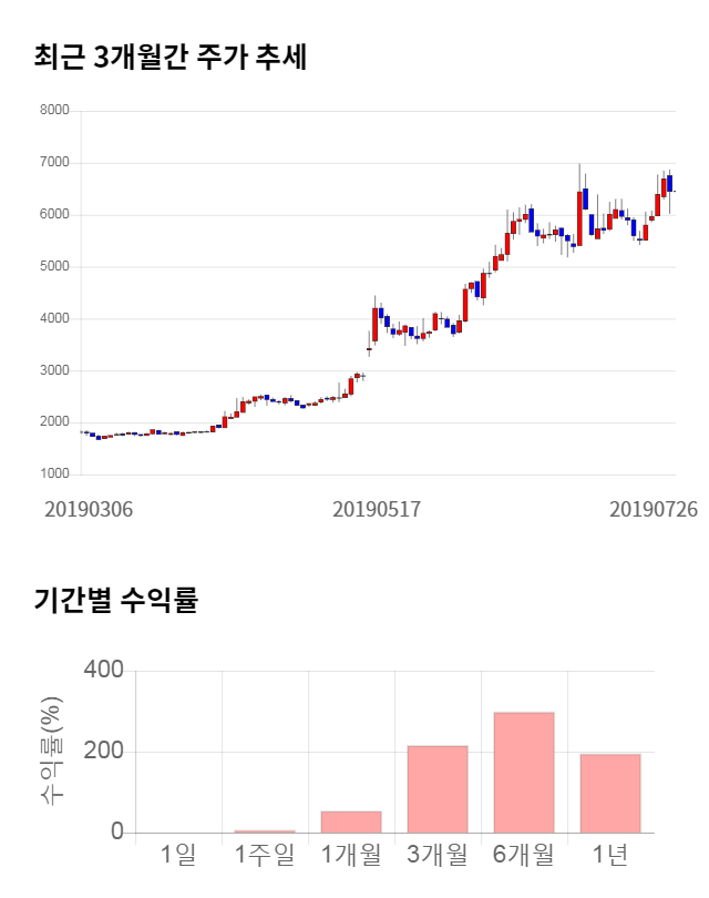 신화인터텍, 전일 대비 약 6% 하락한 6,090원