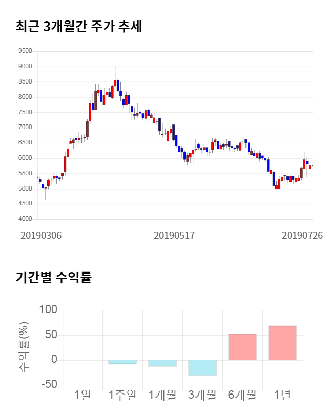 하이셈, 전일 대비 약 5% 하락한 5,440원