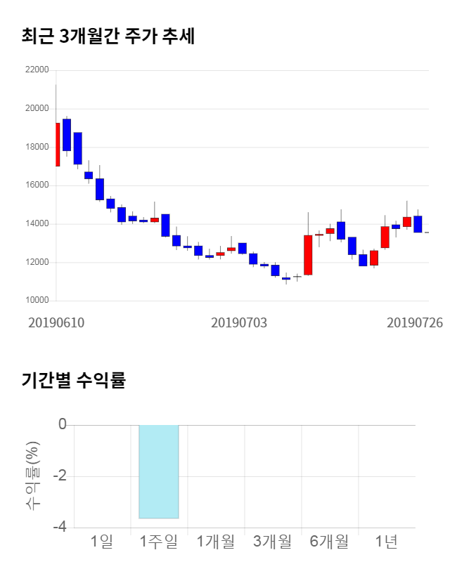 까스텔바쟉, 전일 대비 약 5% 하락한 12,900원