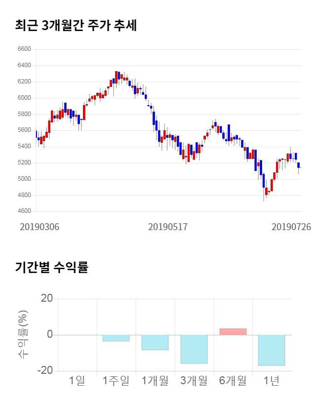 성도이엔지, 전일 대비 약 3% 하락한 4,985원