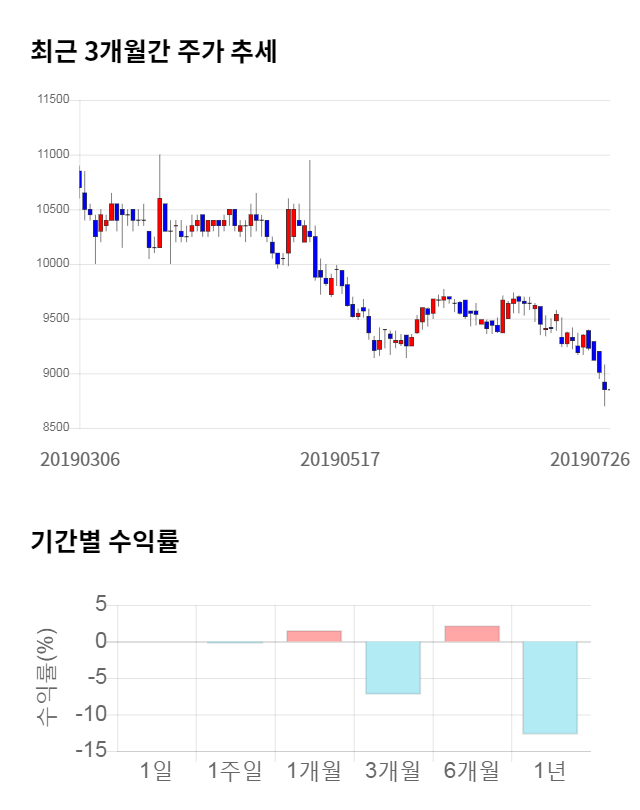 신일제약, 전일 대비 약 4% 하락한 8,500원