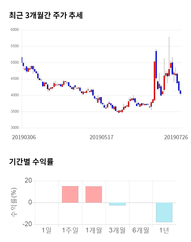 KPX생명과학, 10% 급등... 전일 보다 415원 상승한 4,465원