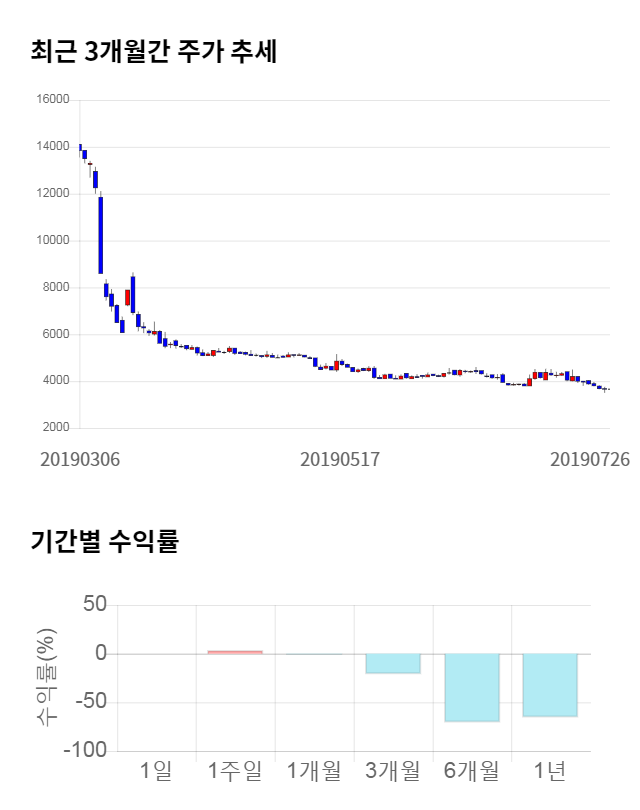 에스앤더블류, 전일 대비 약 4% 하락한 3,525원