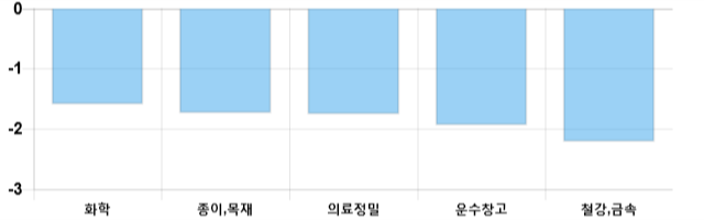 [이 시각 코스피] 코스피 현재 2063p 하락세 지속