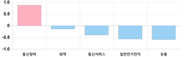 [이 시각 코스닥] 코스닥 현재 643.82p 하락세 지속