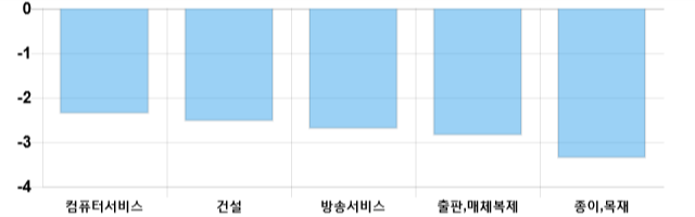 [이 시각 코스닥] 코스닥 현재 643.82p 하락세 지속