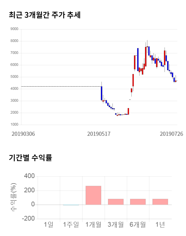 UCI, 11% 하락... 전일 보다 495원 내린 4,190원