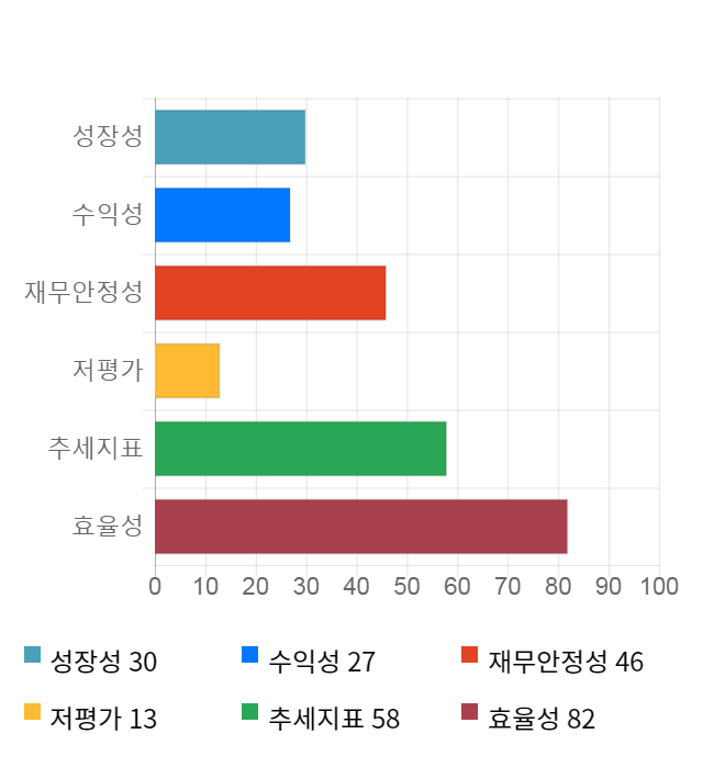 UCI, 11% 하락... 전일 보다 495원 내린 4,190원