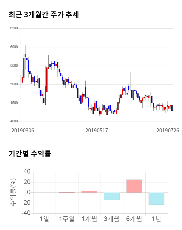 디지캡, 전일 대비 약 5% 하락한 4,075원