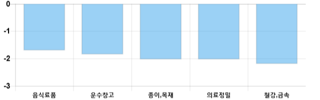 [이 시각 코스피] 코스피 현재 2062.79p 하락세 지속