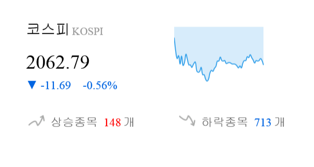 [이 시각 코스피] 코스피 현재 2062.79p 하락세 지속