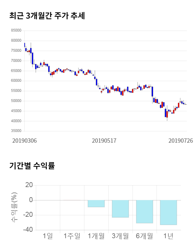 신라젠, 전일 대비 약 4% 하락한 46,350원