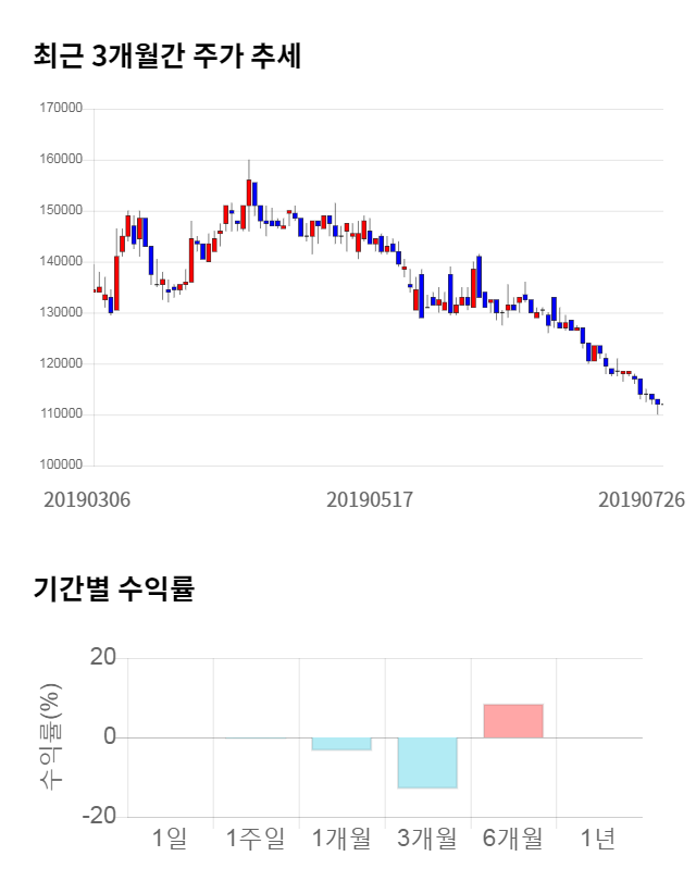 한일시멘트, 전일 대비 약 3% 하락한 108,500원